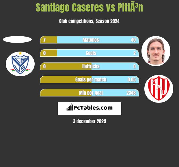 Santiago Caseres vs PittÃ³n h2h player stats