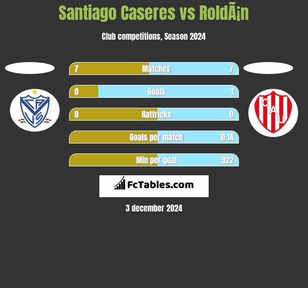 Santiago Caseres vs RoldÃ¡n h2h player stats