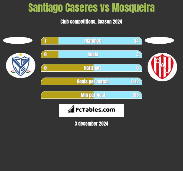 Santiago Caseres vs Mosqueira h2h player stats