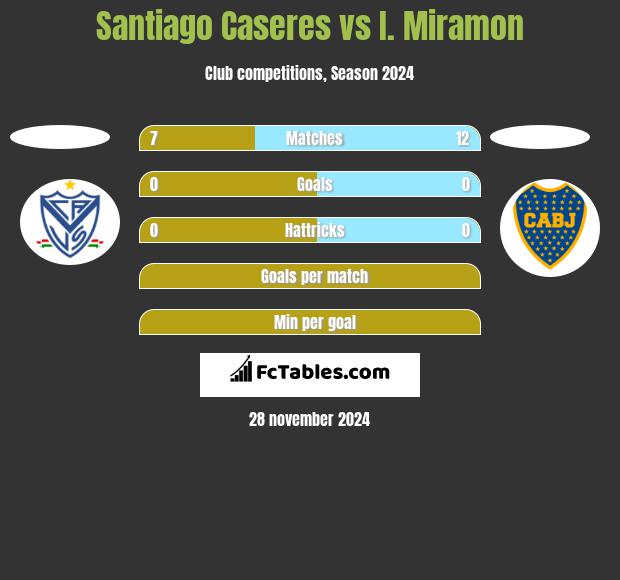 Santiago Caseres vs I. Miramon h2h player stats