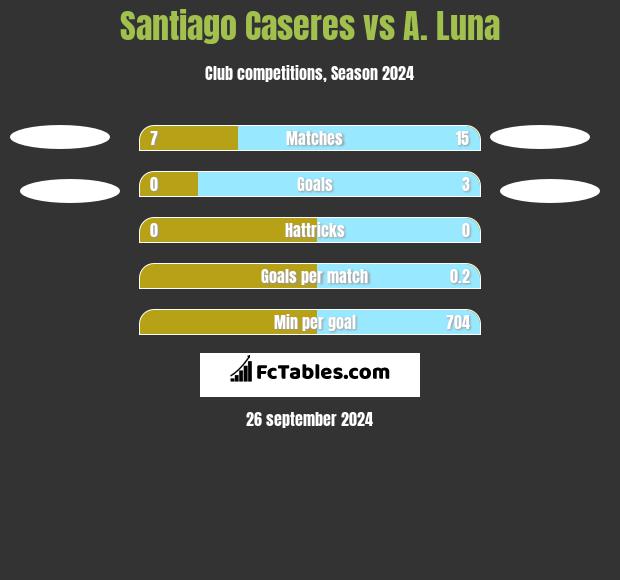 Santiago Caseres vs A. Luna h2h player stats