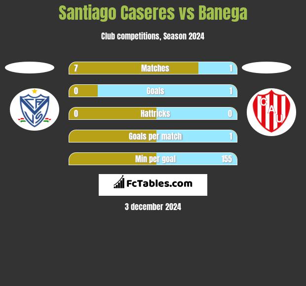 Santiago Caseres vs Banega h2h player stats