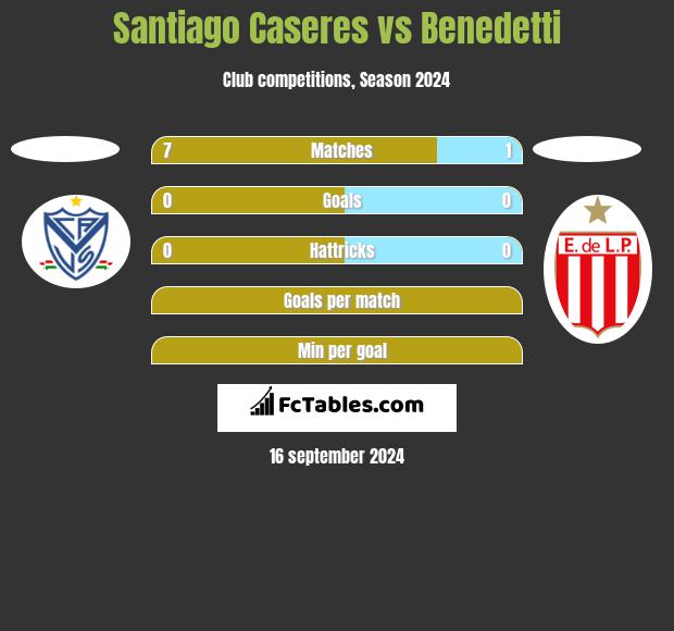 Santiago Caseres vs Benedetti h2h player stats