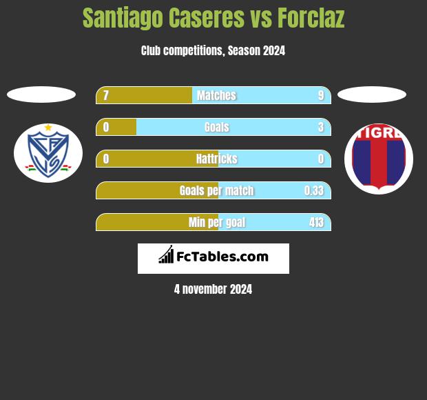 Santiago Caseres vs Forclaz h2h player stats