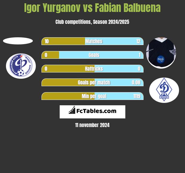 Igor Yurganov vs Fabian Balbuena h2h player stats