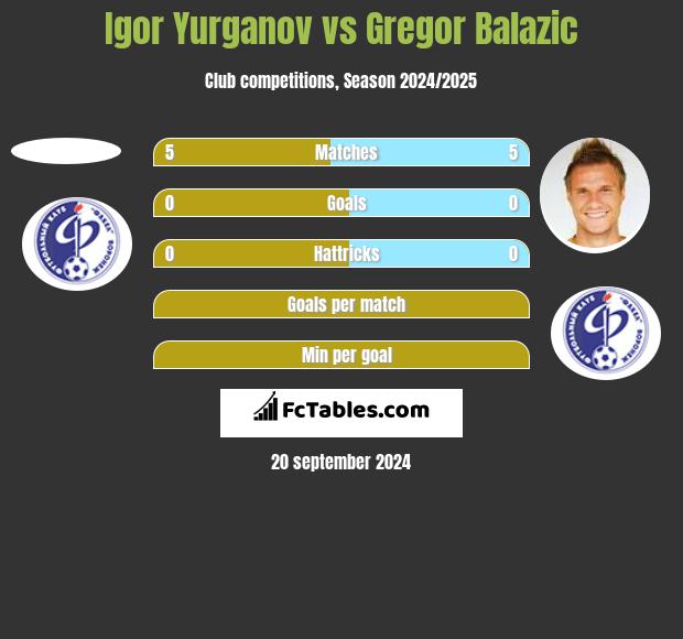 Igor Yurganov vs Gregor Balazic h2h player stats