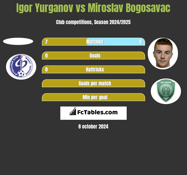 Igor Yurganov vs Miroslav Bogosavac h2h player stats