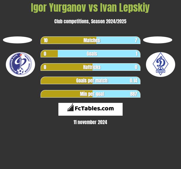 Igor Yurganov vs Ivan Lepskiy h2h player stats