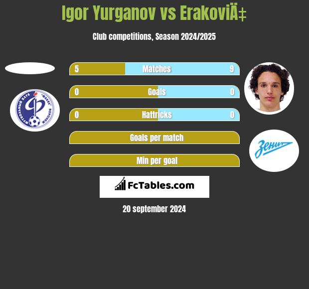 Igor Yurganov vs ErakoviÄ‡ h2h player stats