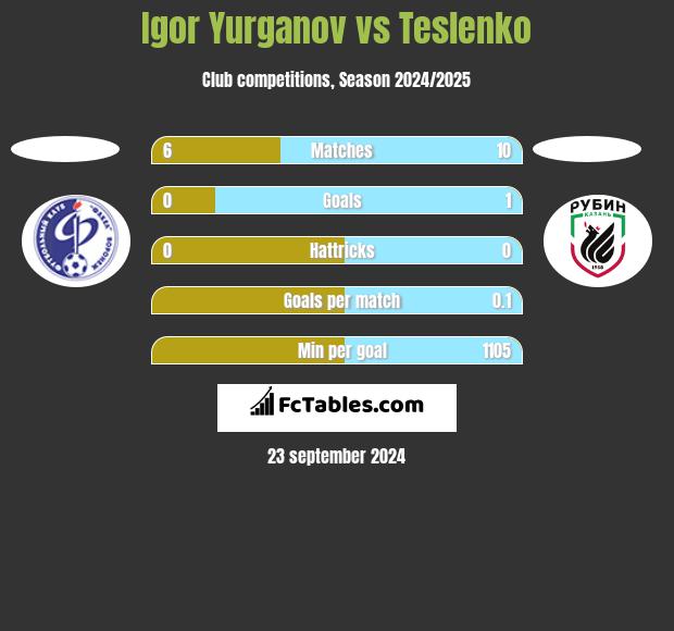 Igor Yurganov vs Teslenko h2h player stats