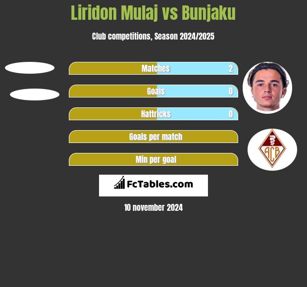 Liridon Mulaj vs Bunjaku h2h player stats