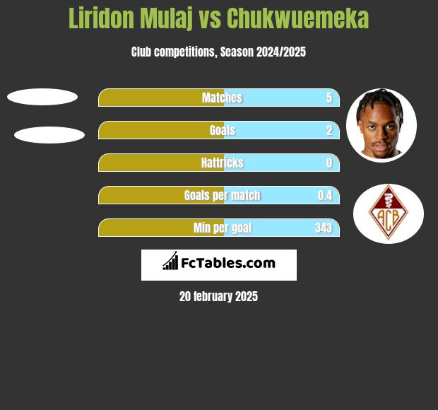 Liridon Mulaj vs Chukwuemeka h2h player stats