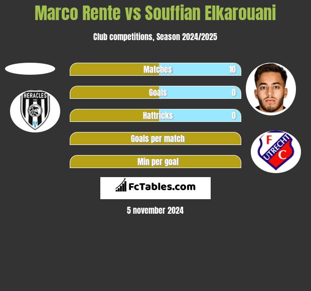 Marco Rente vs Souffian Elkarouani h2h player stats