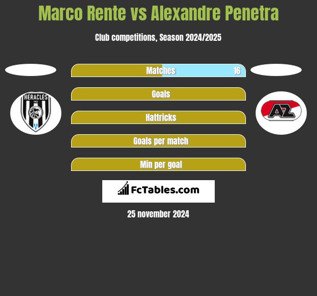 Marco Rente vs Alexandre Penetra h2h player stats