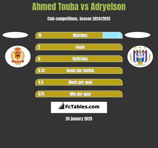 Ahmed Touba vs Adryelson h2h player stats