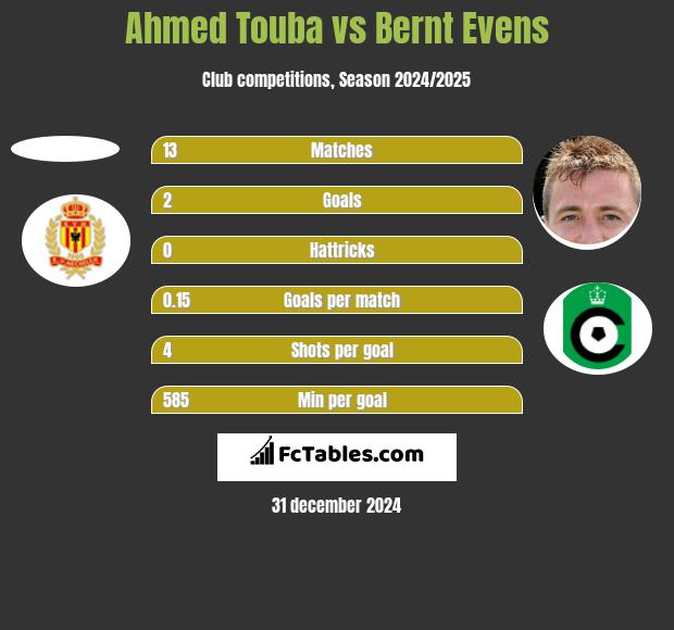 Ahmed Touba vs Bernt Evens h2h player stats