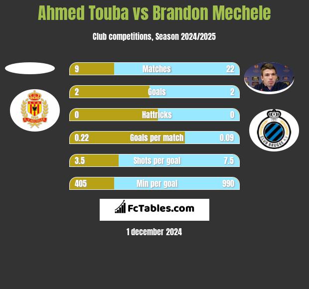 Ahmed Touba vs Brandon Mechele h2h player stats