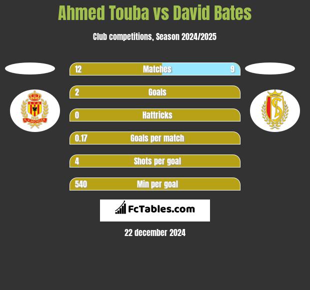 Ahmed Touba vs David Bates h2h player stats