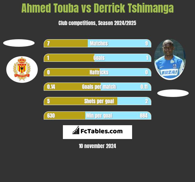 Ahmed Touba vs Derrick Tshimanga h2h player stats