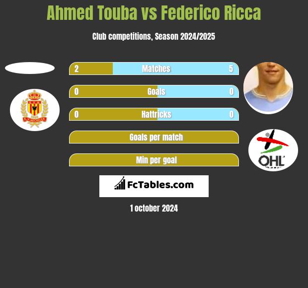 Ahmed Touba vs Federico Ricca h2h player stats