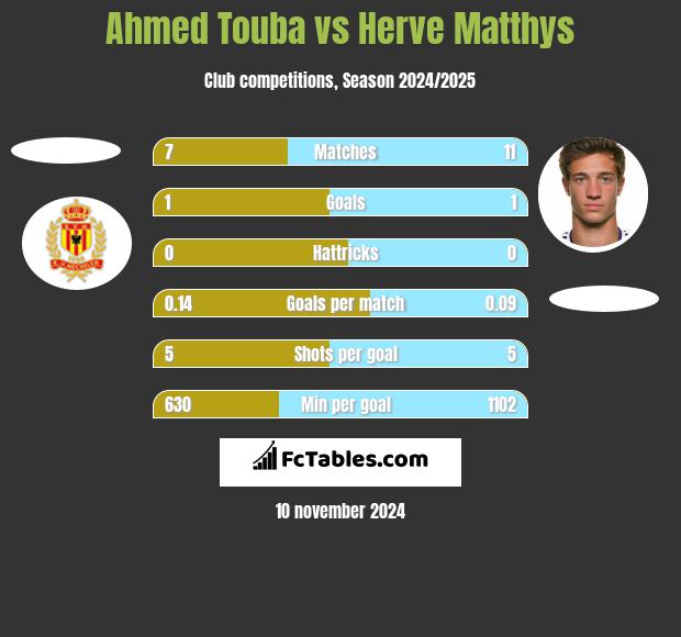 Ahmed Touba vs Herve Matthys h2h player stats