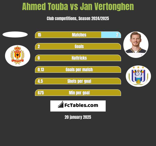 Ahmed Touba vs Jan Vertonghen h2h player stats