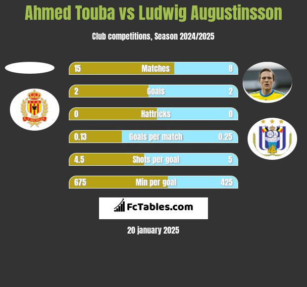 Ahmed Touba vs Ludwig Augustinsson h2h player stats