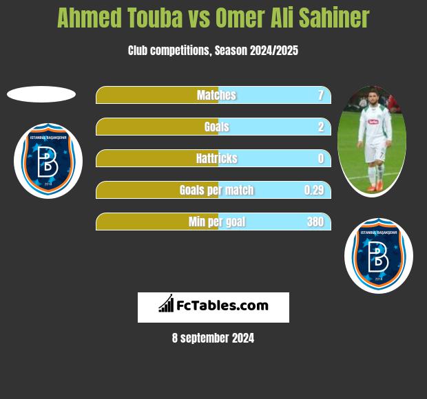 Ahmed Touba vs Omer Ali Sahiner h2h player stats