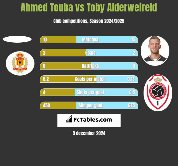 Ahmed Touba vs Toby Alderweireld h2h player stats