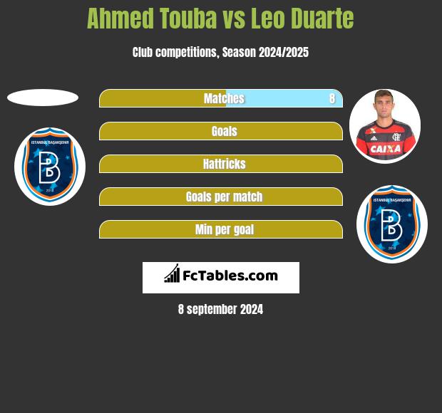 Ahmed Touba vs Leo Duarte h2h player stats