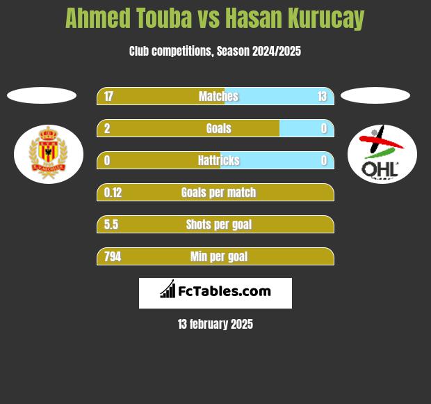 Ahmed Touba vs Hasan Kurucay h2h player stats