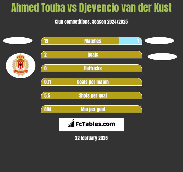 Ahmed Touba vs Djevencio van der Kust h2h player stats