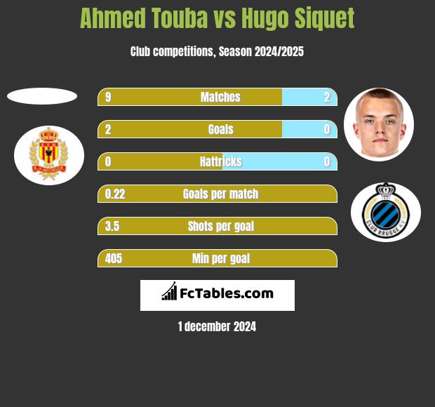 Ahmed Touba vs Hugo Siquet h2h player stats