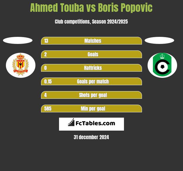 Ahmed Touba vs Boris Popovic h2h player stats