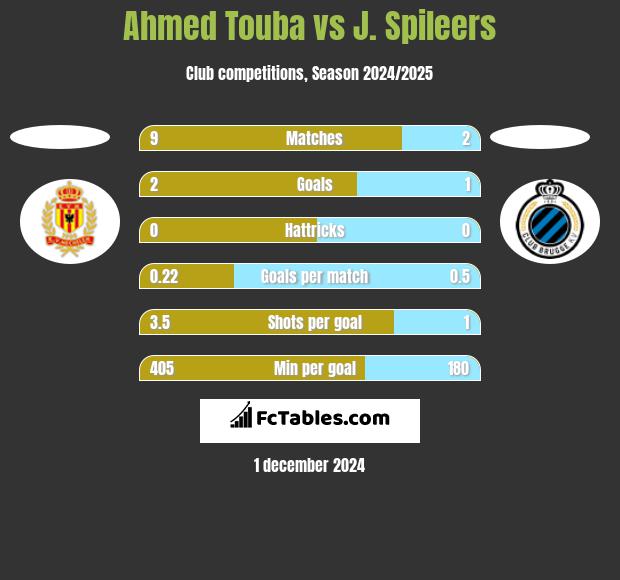 Ahmed Touba vs J. Spileers h2h player stats