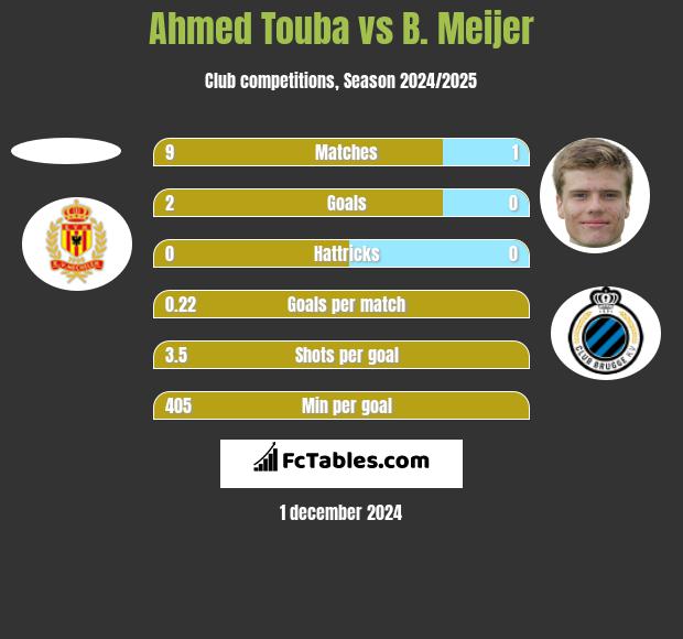 Ahmed Touba vs B. Meijer h2h player stats