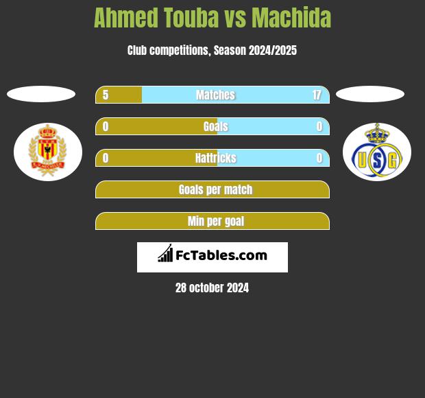 Ahmed Touba vs Machida h2h player stats