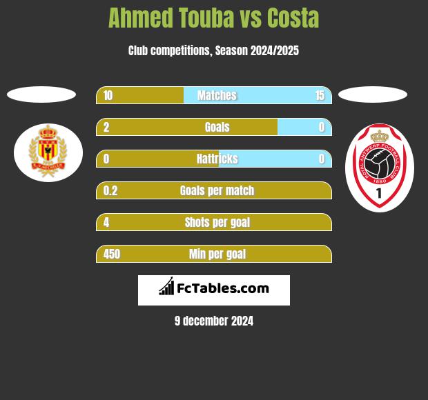 Ahmed Touba vs Costa h2h player stats