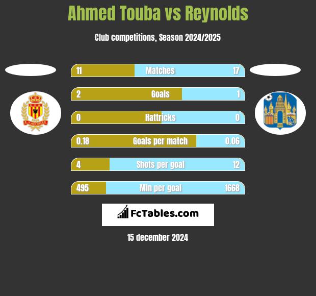 Ahmed Touba vs Reynolds h2h player stats