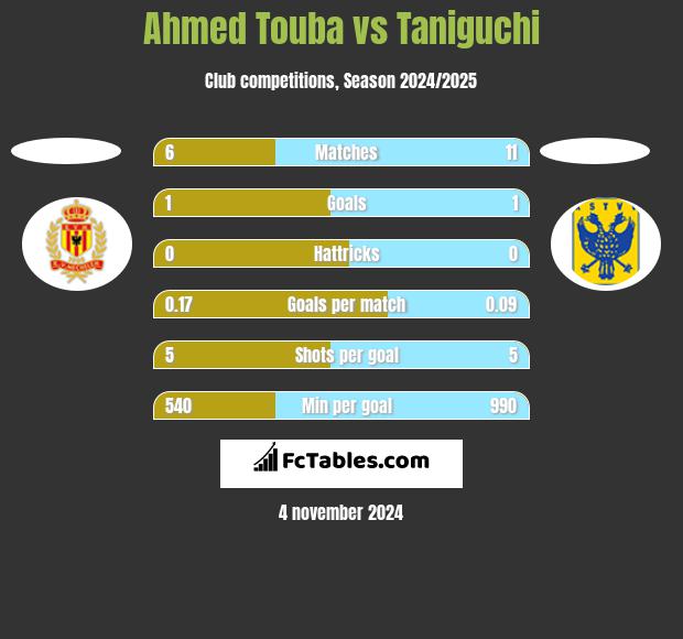 Ahmed Touba vs Taniguchi h2h player stats