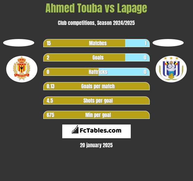 Ahmed Touba vs Lapage h2h player stats