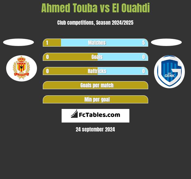 Ahmed Touba vs El Ouahdi h2h player stats