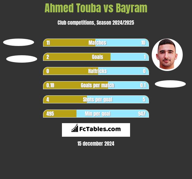 Ahmed Touba vs Bayram h2h player stats