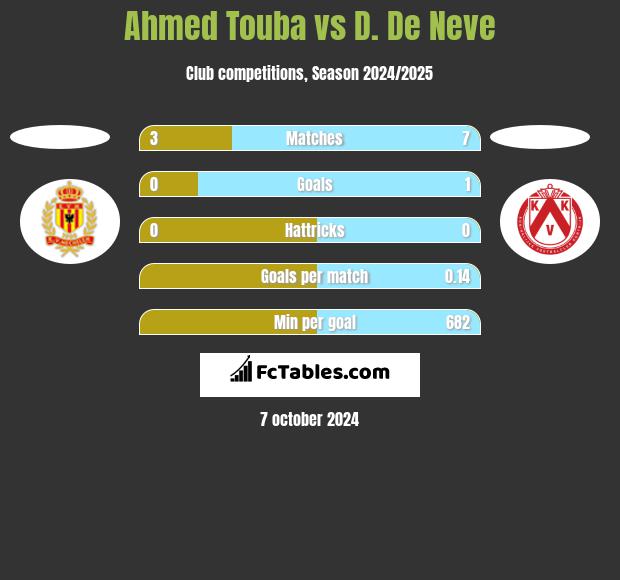 Ahmed Touba vs D. De Neve h2h player stats