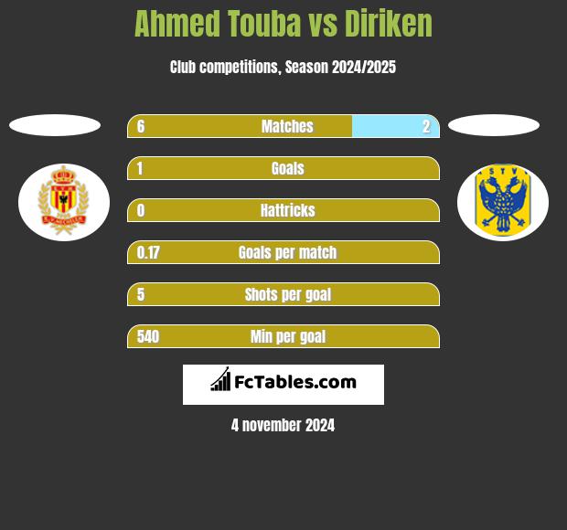 Ahmed Touba vs Diriken h2h player stats