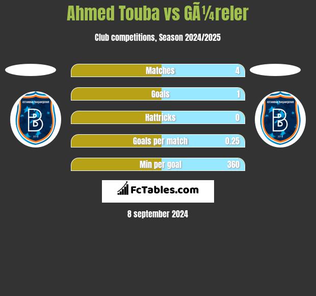 Ahmed Touba vs GÃ¼reler h2h player stats