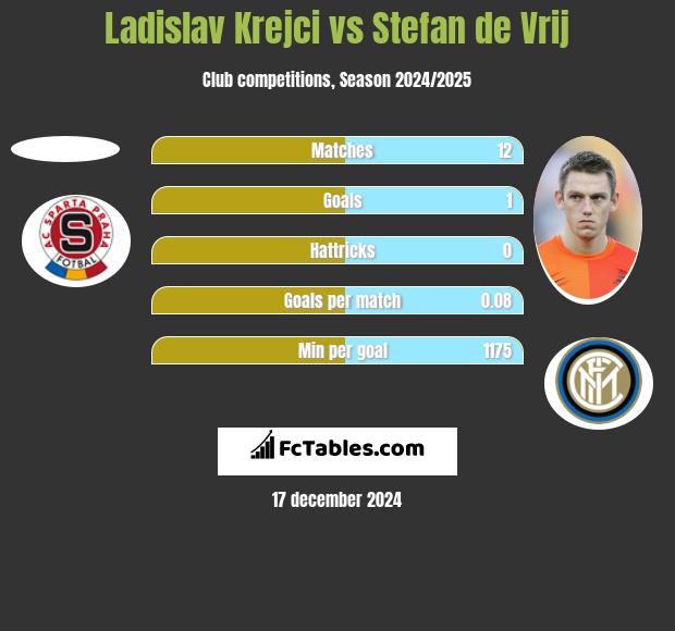 Ladislav Krejci vs Stefan de Vrij h2h player stats