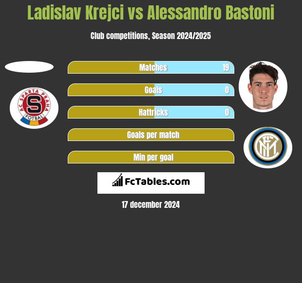 Ladislav Krejci vs Alessandro Bastoni h2h player stats