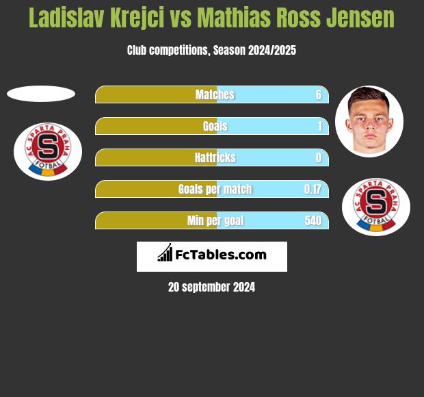 Ladislav Krejci vs Mathias Ross Jensen h2h player stats