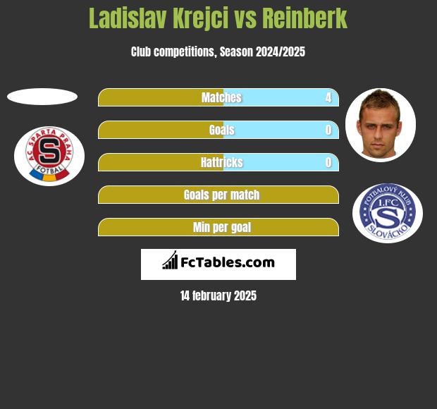 Ladislav Krejci vs Reinberk h2h player stats